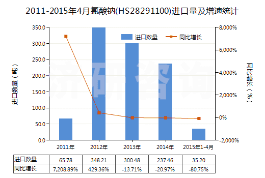 2011-2015年4月氯酸鈉(HS28291100)進(jìn)口量及增速統(tǒng)計(jì)